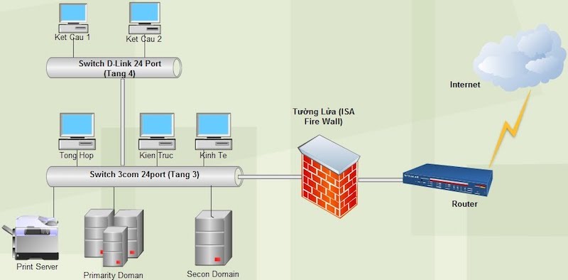 Cách tối ưu Hệ thống mạng doanh nghiệp
