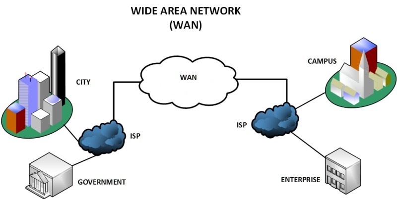 Mạng WAN (Wide Area Network)
