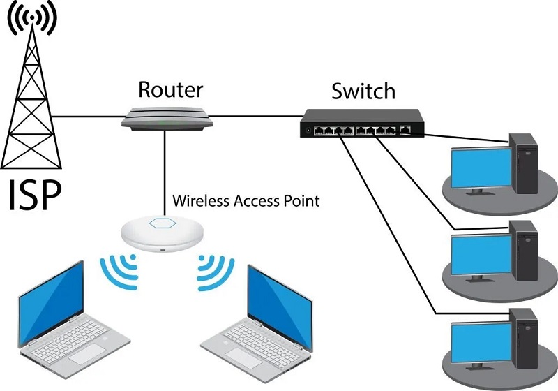 Hệ Thống WiFi Điểm Truy Cập