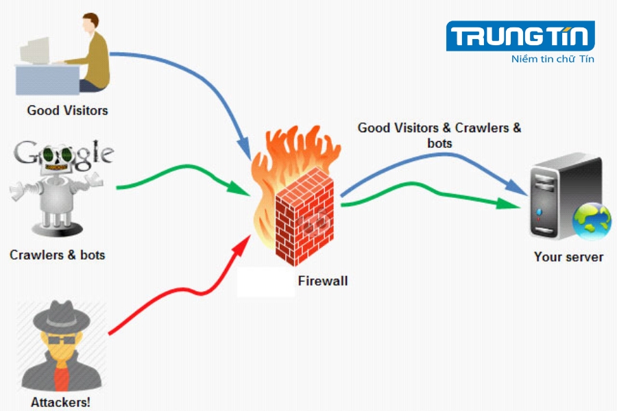 Các loại tường lửa doanh nghiệp phổ biến hiện nay